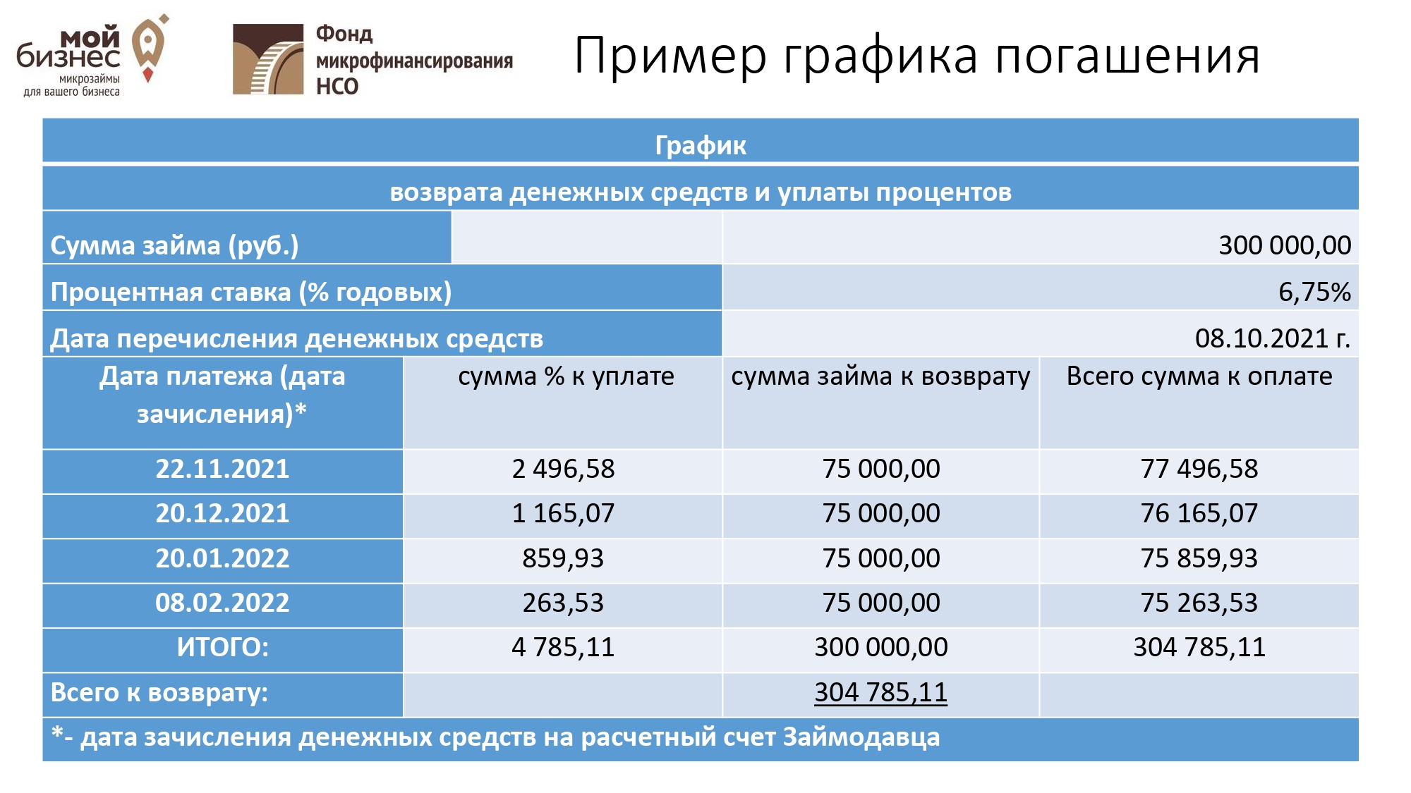 Федеральный проект создание условий для легкого старта и комфортного ведения бизнеса