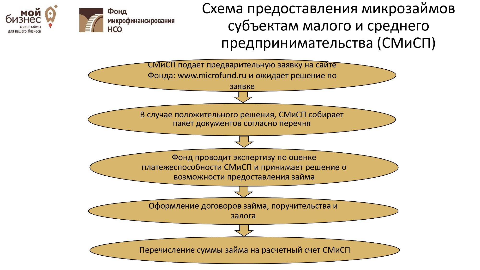 Федеральный проект создание условий для легкого старта и комфортного ведения бизнеса