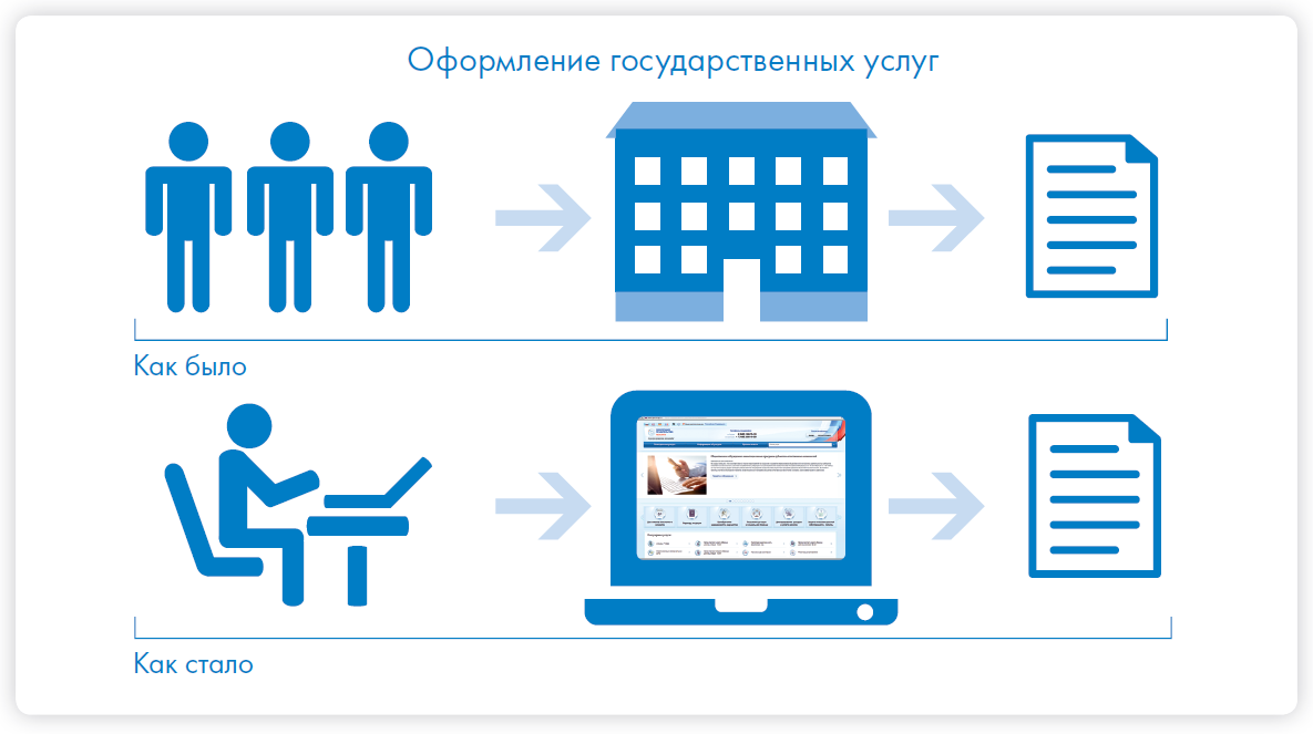 Услуга оформить. Электронные услуги. Услуги в электронном виде. Типы услуг в электронной форме. Государственные электронные сервисы и услуги.